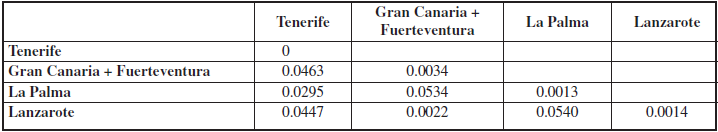Average uncorrected p distance within and between populations of Apatema coarctella as described in the text.