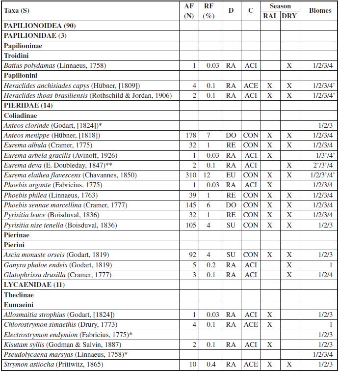 List of butterfly species sampled at the Health and Rural Technology Center (CSTR), Patos, Paraba, Brazil, between February 2011 and December 2011, except October, and total frequencies. Legend: S = richness, N = abundance, AF = absolute frequency, RF = relative frequency; D = dominance of species, EU = eudominant, DO = dominant, SU = subdominant, RE = recessive, RA = rare; C = species constancy, CON = constant, ACE = accessory, ACI = accidental; RAI = rainy season (Feb-Jun), DRY = dry season (Jul-Dec); species that have been also recorded for at least one of the works described for the biomes and the apostrophe (’) means records of different subspecies or just the same species for the 1 = Caatinga (NOBRE et al., 2008; PALUCH et al., 2011; ZACCA & BRAVO, 2012; LIMA & ZACCA, 2014; KERPEL et al., 2014; RAFAEL et al., 2017), 2 = Atlantic Forest (CARDOSO, 1949; KESSELRING & EBERT, 1982; ZACCA et al., 2011; PALUCH et al., 2016; MELO et al., 2019), 3 = Cerrado (EMERY et al., 2006; PINHEIRO & EMERY, 2006; MARTINS et al., 2017), 4 = Amazon (MIELKE et al., 2010; MARTINS et al., 2017; PEREIRA et al., 2018); * = butterfly species out of sampling and with records for the CSTR; ** = new records for the Northeast region of Brazil.