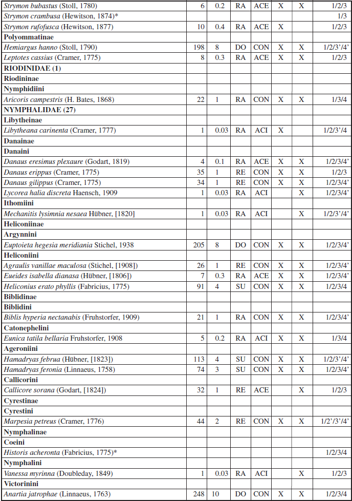 List of butterfly species sampled at the Health and Rural Technology Center (Cont...)