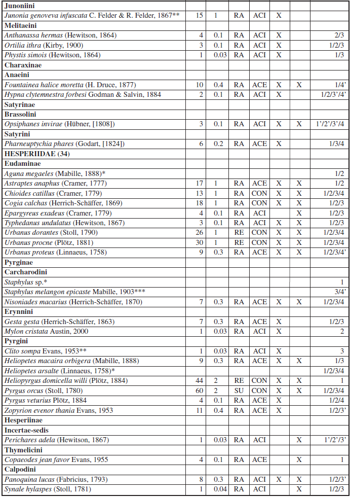 List of butterfly species sampled at the Health and Rural Technology Center (Cont...)
