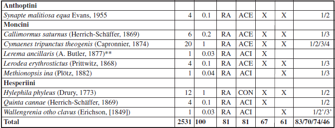 List of butterfly species sampled at the Health and Rural Technology Center (Cont...)