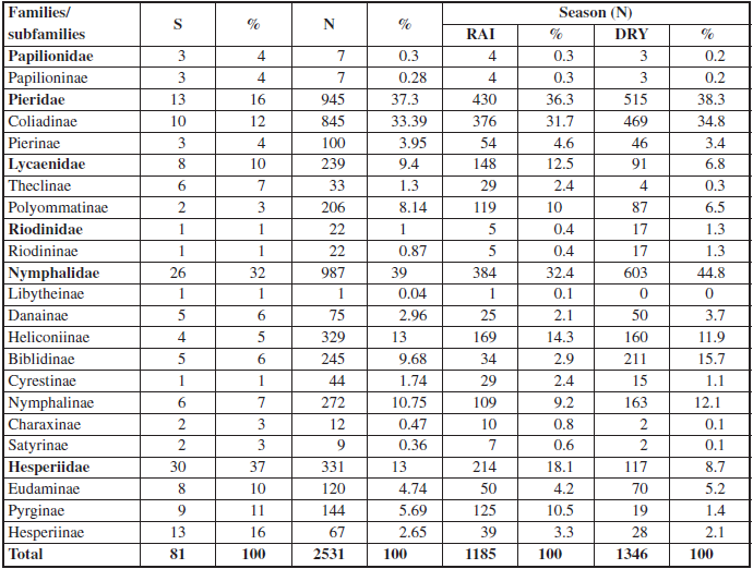 Absolute and relative frequencies of the richness and abundance by butterfly families and subfamilies, and for the different seasons of the sampling period at the Health and Rural Technology Center (CSTR), Patos, Paraba, Brazil, between February 2011 and December 2011, except October. Legend: S = richness, N = abundance; RAI = rain period (Feb-Jun), DRY = dry period (Jul-Dec).