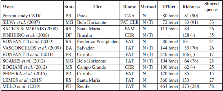 Simple comparison of the richness and composition butterflies at the Health and Rural Technology Center (CSTR) with the main urban butterfly inventories developed with sampling effort and relatively different methodologies and available for Brazil. Legend: FAT = Atlantic Forest, CER = Cerrado, CAA = Caatinga, PAM = Pampa; N = entomological net, T = bait traps.