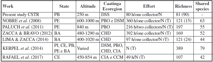 Simple comparison of the richness and composition butterflies at the Health and Rural Technology Center (CSTR) with available butterfly works developed in the Semiarid region of the Brazilian Northeast. Legend: DSS = Septentrional Sertaneja Depression, DSM = Meridional Sertaneja Depression, PBO = Borborema Plateau, CHD = Chapada Diamantina Complex, CIA = Ibiapaba-Araripe Complex, CCM = Campo Maior Complex; N = entomological net, T = bait traps.