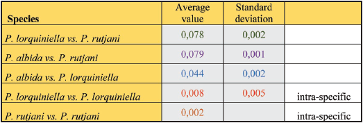 The average value und standard deviation for the value groups mentioned.