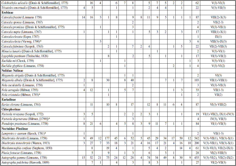 Systematic list of noctuid species (Lepidoptera: Noctuoidea: Nolidae, Erebidae, Noctuidae) recorded at 14 localities in the Świętokrzyski National Park (Poland) in 2008-2020. * Species described in detail, ** The Roman numerals indicate months, the Arabic numerals in brackets the 10-day period in a month (1 -early, 2 - mid-, 3 - late).