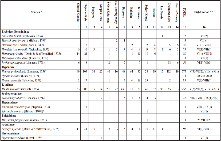 Systematic list of noctuid species (Lepidoptera: Noctuoidea: Nolidae, Erebidae, Noctuidae) recorded at 14 localities in the Świętokrzyski National Park (Poland) in 2008-2020. * Species described in detail, ** The Roman numerals indicate months, the Arabic numerals in brackets the 10-day period in a month (1 -early, 2 - mid-, 3 - late).