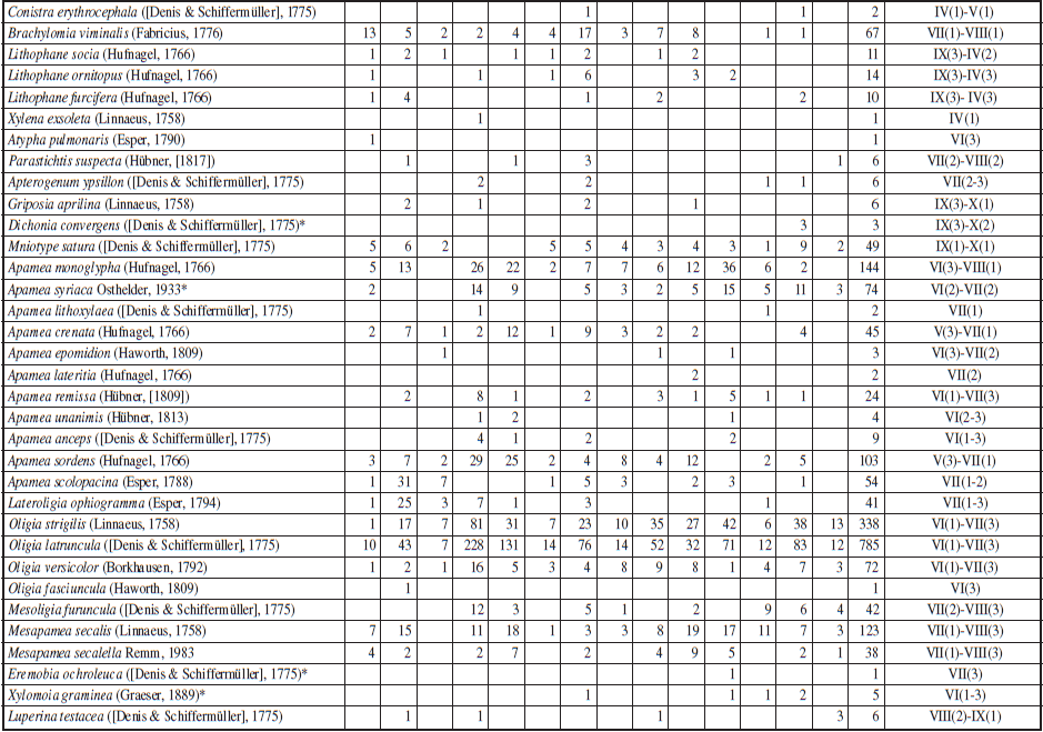 Systematic list of noctuid species (Lepidoptera: Noctuoidea: Nolidae, Erebidae, Noctuidae) recorded at 14 localities in the Świętokrzyski National Park (Poland) in 2008-2020. * Species described in detail, ** The Roman numerals indicate months, the Arabic numerals in brackets the 10-day period in a month (1 -early, 2 - mid-, 3 - late).