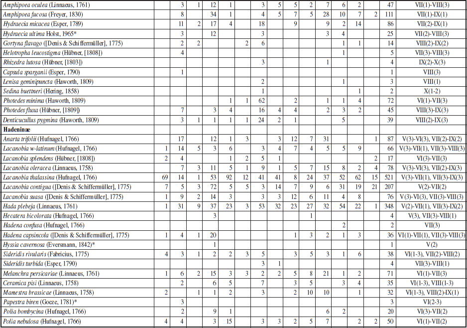 Systematic list of noctuid species (Lepidoptera: Noctuoidea: Nolidae, Erebidae, Noctuidae) recorded at 14 localities in the Świętokrzyski National Park (Poland) in 2008-2020. * Species described in detail, ** The Roman numerals indicate months, the Arabic numerals in brackets the 10-day period in a month (1 -early, 2 - mid-, 3 - late).