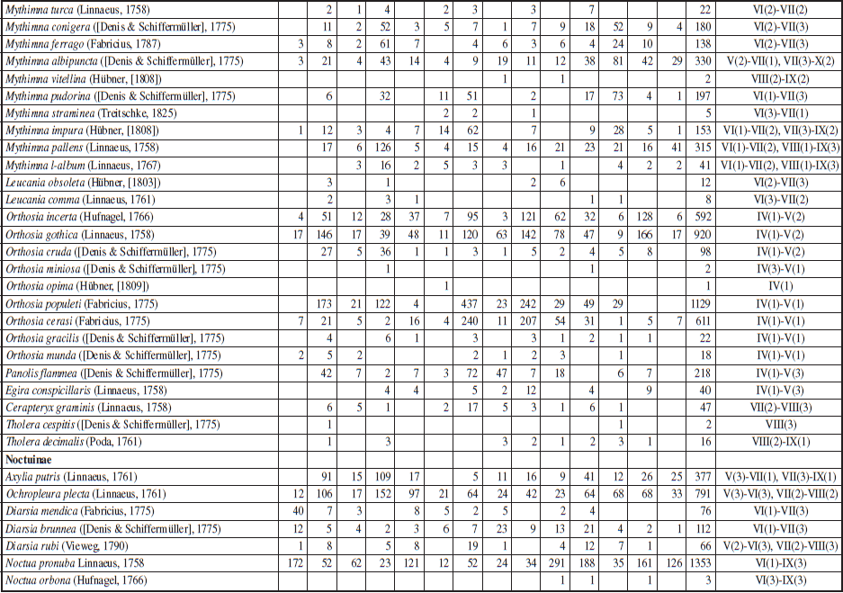 Systematic list of noctuid species (Lepidoptera: Noctuoidea: Nolidae, Erebidae, Noctuidae) recorded at 14 localities in the Świętokrzyski National Park (Poland) in 2008-2020. * Species described in detail, ** The Roman numerals indicate months, the Arabic numerals in brackets the 10-day period in a month (1 -early, 2 - mid-, 3 - late).