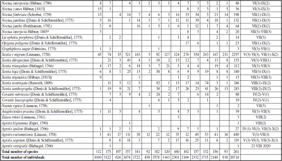 Systematic list of noctuid species (Lepidoptera: Noctuoidea: Nolidae, Erebidae, Noctuidae) recorded at 14 localities in the Świętokrzyski National Park (Poland) in 2008-2020. * Species described in detail, ** The Roman numerals indicate months, the Arabic numerals in brackets the 10-day period in a month (1 -early, 2 - mid-, 3 - late).