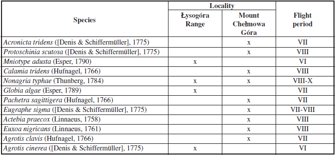 Species of noctuid moths (Lepidoptera, Noctuoidea: Noctuidae) recorded in the Świętokrzyski National Park by ŚLIWIŃSKI et al. (1991) but not confirmed during the present study (2008-2020).