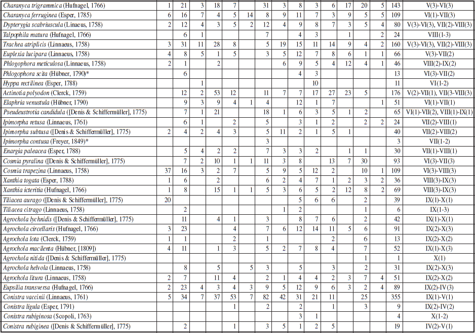 Systematic list of noctuid species (Lepidoptera: Noctuoidea: Nolidae, Erebidae, Noctuidae) recorded at 14 localities in the Świętokrzyski National Park (Poland) in 2008-2020. * Species described in detail, ** The Roman numerals indicate months, the Arabic numerals in brackets the 10-day period in a month (1 -early, 2 - mid-, 3 - late).
