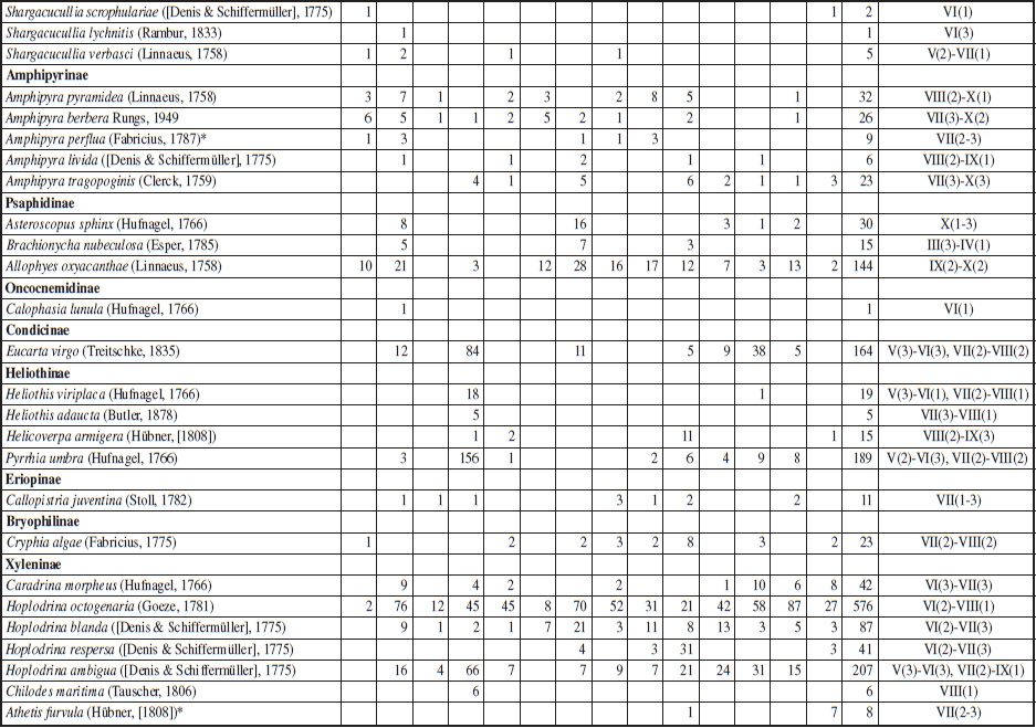 Systematic list of noctuid species (Lepidoptera: Noctuoidea: Nolidae, Erebidae, Noctuidae) recorded at 14 localities in the Świętokrzyski National Park (Poland) in 2008-2020. * Species described in detail, ** The Roman numerals indicate months, the Arabic numerals in brackets the 10-day period in a month (1 -early, 2 - mid-, 3 - late).