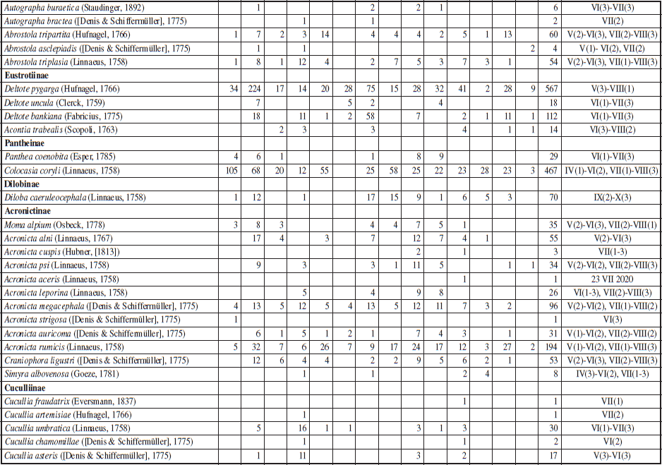 Systematic list of noctuid species (Lepidoptera: Noctuoidea: Nolidae, Erebidae, Noctuidae) recorded at 14 localities in the Świętokrzyski National Park (Poland) in 2008-2020. * Species described in detail, ** The Roman numerals indicate months, the Arabic numerals in brackets the 10-day period in a month (1 -early, 2 - mid-, 3 - late).
