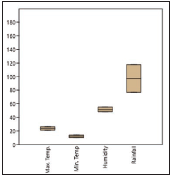 Average meteorological parameter recorded under the natural conditions.