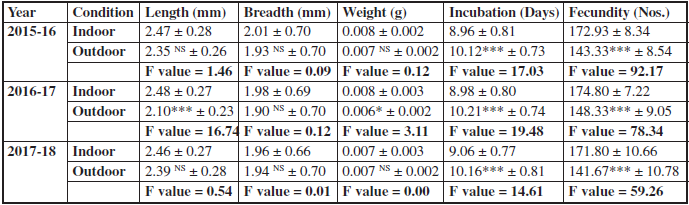 Characteristics of egg of Antheraea proylei fed with Quercus serrata during spring season of 2015-16, 2016-17 and 2017-18. (n=15).