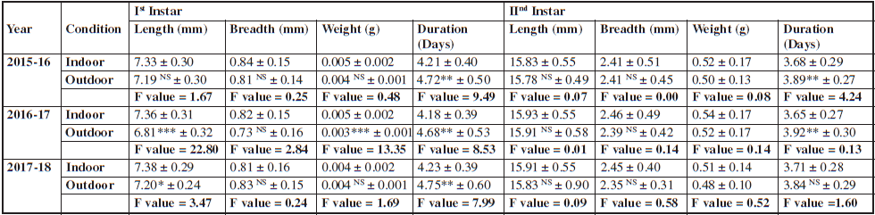 Characteristics of Ist and IInd Instar larvae of Antheraea proylei reared on Quercus serrata during spring season of 2015-16, 2016-17 and 2017-18. (n=15).