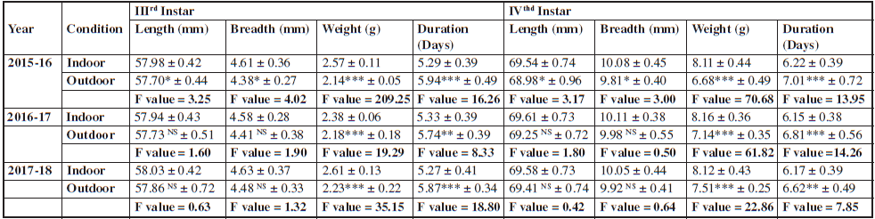 Characteristics of IIIrd and IVth Instar larvae of Antheraea proylei reared on Quercus serrata during spring season of 2015-16, 2016-17 and 2017-18. (n=15).