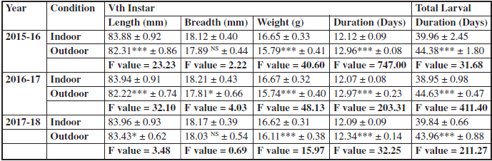 Characteristics of Vth instar larvae of Antheraea proylei reared on Quercus serrata during spring season of 2015-16, 2016-17 and 2017-18. (n=15).