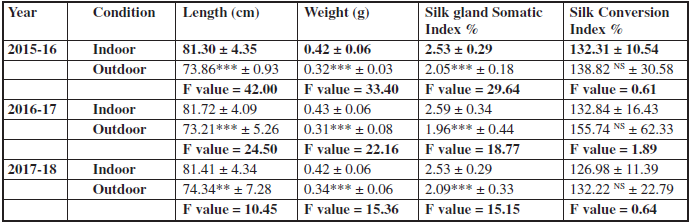 Properties of silk gland of Antheraea proylei reared on Quercus serrata during spring season of 2015-16, 2016-17 and 2017-18. (n=15).