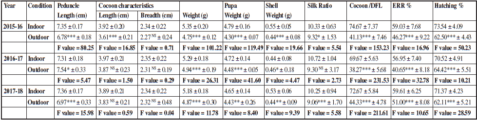 Economic characteristics of Antheraea proylei fed with Quercus serrata during spring season of 2015-16, 2016-17 and 2017-18. (n=15).