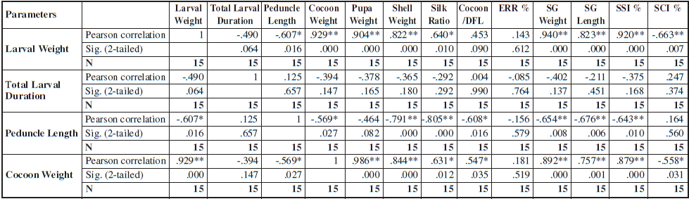 Correlation between the larval weight and economic parameters of Antheraea proylei (n=15).