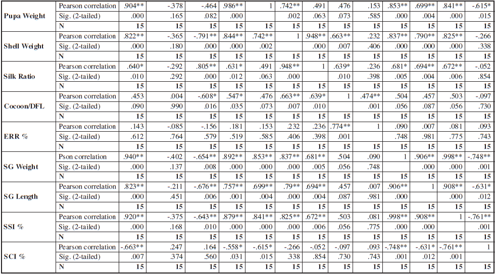 Correlation between the larval weight and economic parameters of Antheraea proylei (n=15).