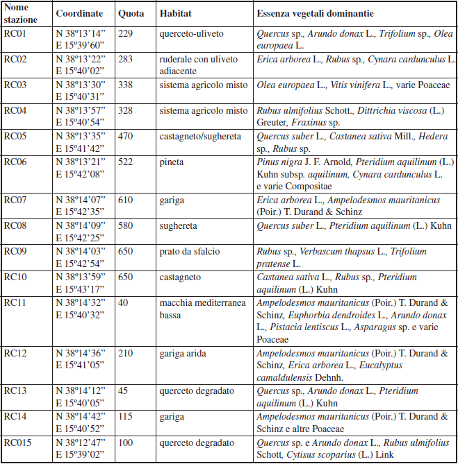 Elenco delle stazioni di campionamento del versante calabrese. Si riportano; il codice identificativo della  stazione, le coordinate, la quota, il tipo di habitat e la essenze vegetali dominante.