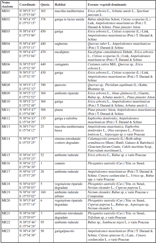 Elenco delle stazioni di campionamento del versante siciliano. Si riportano; il codice identificativo  della stazione, le coordinate UTM, la quota, il tipo di habitat e la vegetazione dominante.