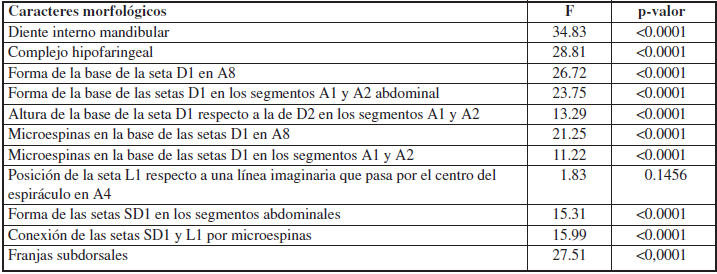 Significancia de los caracteres morfolgicos descritos en la quetotaxia.