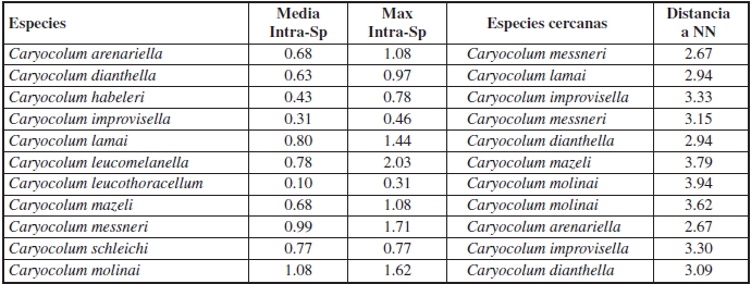 Divergencias medias intraespecficas K2P (Parmetro Kimura 2), distancias mximas entre pares, especies ms cercanas y distancia a la especie ms cercana (distancias en %) en el grupo de especies de Caryocolum leucomelanella.