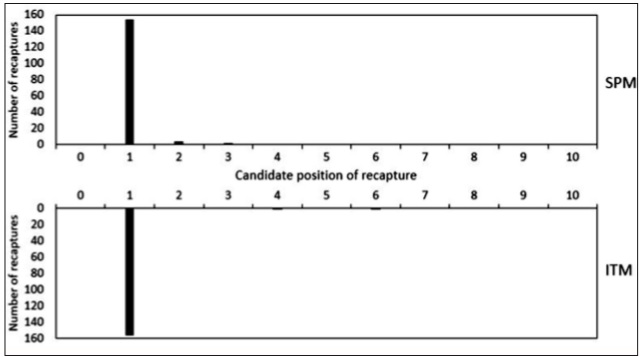 Distribution of the number of photo recaptures and its candidate position of recapture of Acherontia atropos by using both ITM and SPM procedures within APHIS software.