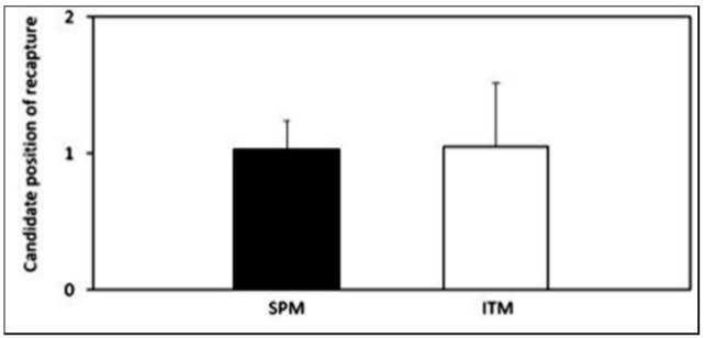 Candidate position at photo recapture (mean  typical deviation) of Acherontia atropos according to both ITM and SPM procedures using APHIS software.