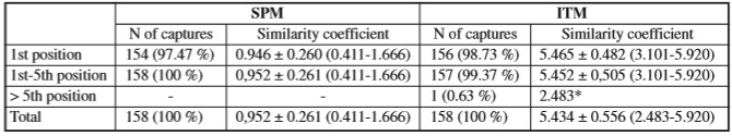 Number of photo recaptures of Acherontia atropos ordered according to their candidate position given by APHIS software and the ITM or SPM procedures with the mean of its similarity coefficient mean  typical deviation range *It is a single individual so the average typical deviation is not provided
