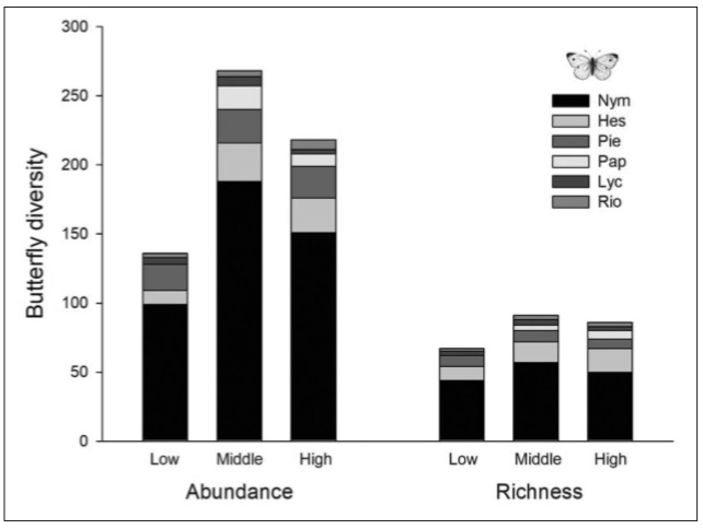 Abundance and richness of the butterfly community, separated by families, in three elevational zones (low, middle and high) of the Ferno Dias Environmental Protection Area, southern Minas Gerais State, Brazil. Nym = Nymphalidae, Hes = Hesperiidae, Pie = Pieridae, Pap = Papilionidae, Lyc = Lycaenidae, Rio = Riodinidae.