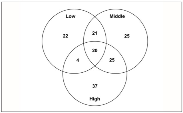 Venn diagram of the butterfly community in three elevational zones (low, middle and high) of the Ferno Dias Environmental Protection Area, southern Minas Gerais State, Brazil.