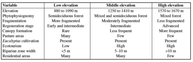 Ecological social and economic characteristics of the three elevational zones in the Ferno Dias Environmental Protection Area southern Minas Gerais State Brazil