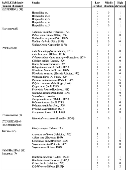 List of butterfly species from the elevational gradient of the Ferno Dias Environmental Protection Area southern Minas Gerais State Brazil and ecological indices