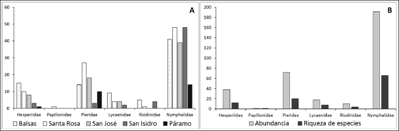 A: Abundancias por familia en cada una de las localidades de muestreo. B: Abundancia y riquezade especies para cada una de las familias de mariposas colectadas. Balsas (400 msnm), Santa Rosa (1.220msnm), San Isidro (2.180 msnm), San Jos (2.410 msnm), Pramo (3.250 msnm).
