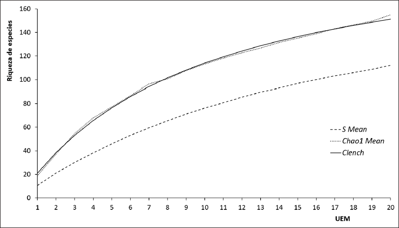 Anlisis de la calidad del inventario. S Mean: curva de riqueza observada aleatorizada; Chao1 Mean:curva de riqueza potencial obtenida mediante el estimador no paramtrico Chao1; Clench: curva ajustada a laasntota Clench [y= (23,189•x)/(1+0,103•x)]; error estndar: 1,624; coeficiente de correlacin: 0,999.