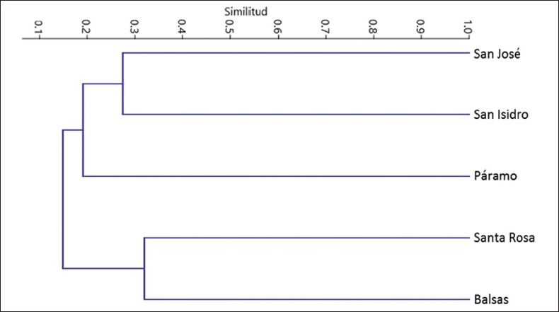 Anlisis de Similitud entre los sitios de muestreo en la cuenca de ro Cachir, Santander, Colombia.Coeficiente de correlacin: 0,8836. Balsas (400 msnm), Santa Rosa (1.220 msnm), San Isidro (2.180 msnm),San Jos (2.410 msnm), Pramo (3.250 msnm).