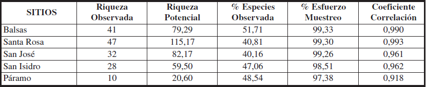 Resumen de los anlisis de la calidad del inventario para cada localidad de muestreo.