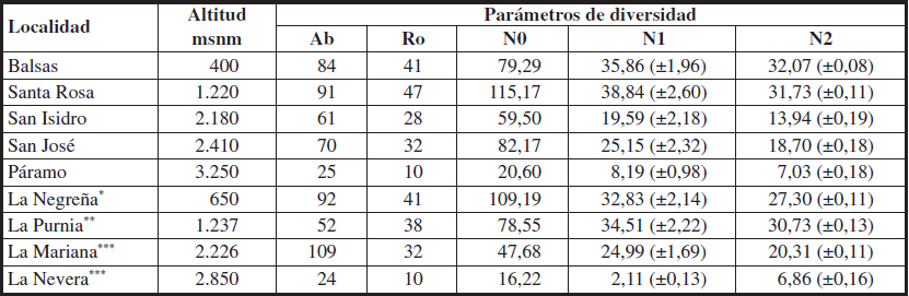 Parmetros de diversidad de las localidades muestreadas en la cuenca del ro Cachir, Santander, Colombia, comparados con localidades en altitudes similares. Ab: abundancia; Ro: riqueza observada de especies; N0: riqueza potencial de especies; N1: nmero de especies abundantes; N2: nmero de las especies muy abundantes.