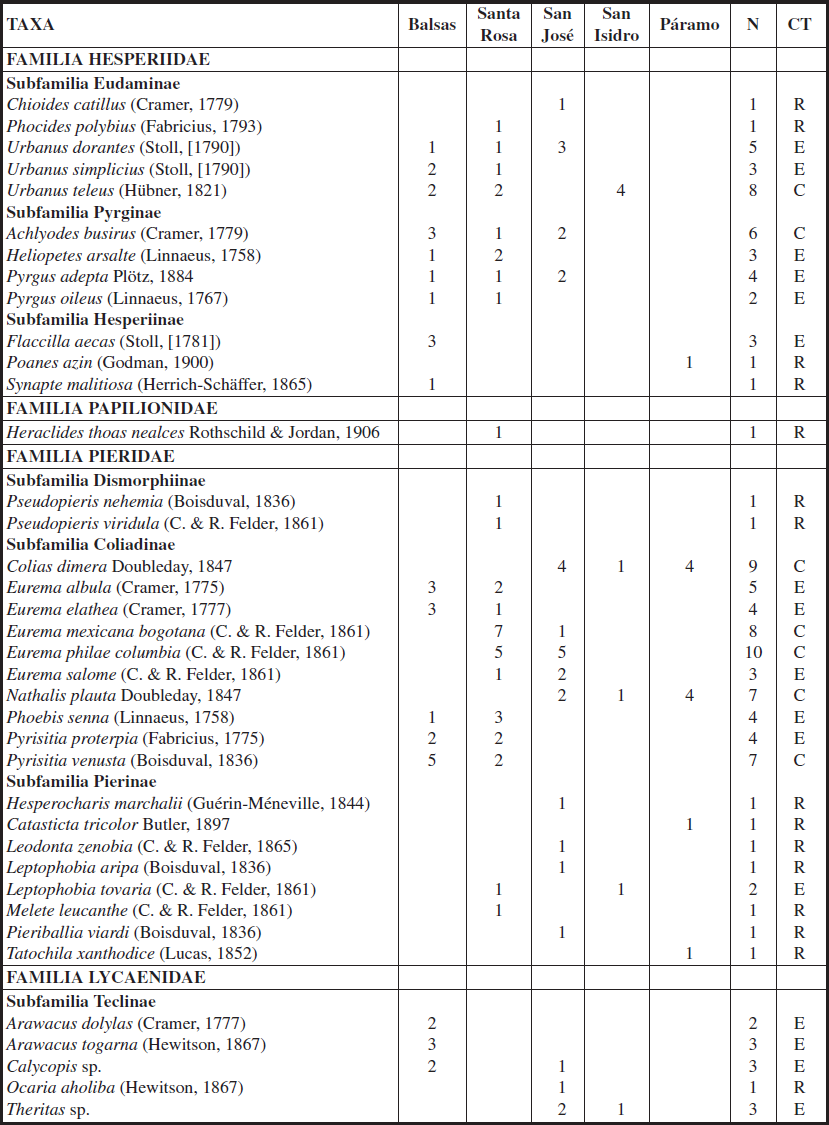 Listado de especies y categoras de mariposas colectadas en la cuenca de ro Cachir, Santander. N: abundancia total, CT: categora, A: abundante, C: comn, E: escasa, R: rara.