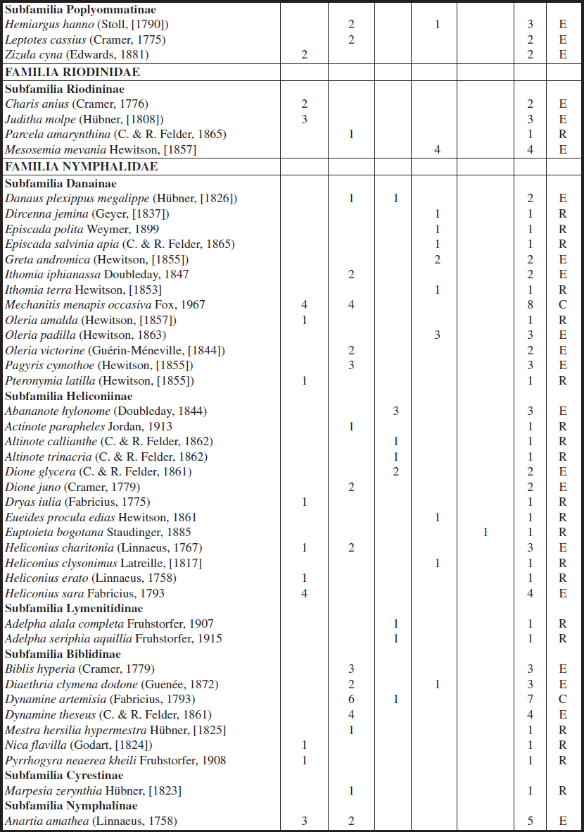 Listado de especies y categoras de mariposas colectadas en la cuenca de ro Cachir, Santander. N: abundancia total, CT: categora, A: abundante, C: comn, E: escasa, R: rara.