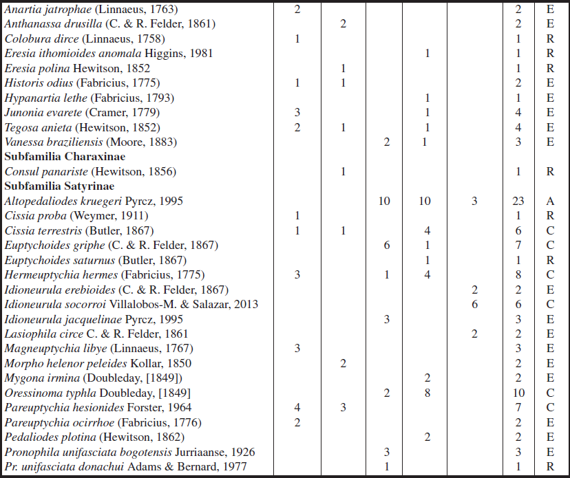 Listado de especies y categoras de mariposas colectadas en la cuenca de ro Cachir, Santander. N: abundancia total, CT: categora, A: abundante, C: comn, E: escasa, R: rara.