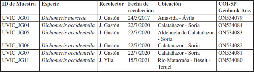 Lista de especmenes investigados para el anlisis gentico en este estudio.