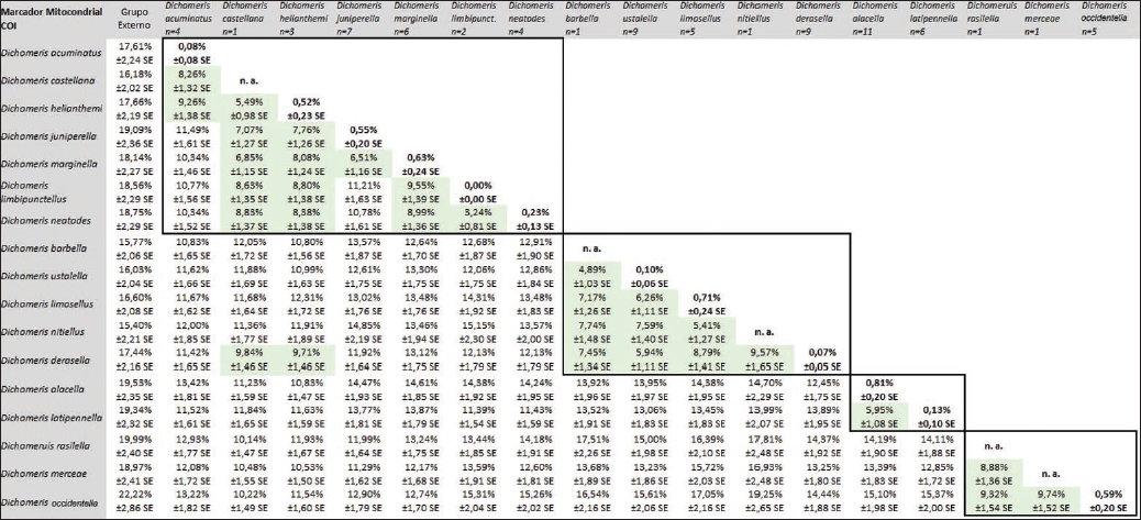 Estimaciones de divergencia evolutiva sobre pares de secuencias entre grupos para el marcador COI-5P. El nmero de sustituciones de base por sitio del promedio de todos los pares de secuencias entre especies se muestra en porcentajes con estimaciones de error estndar debajo de cada valor. Los anlisis se realizaron utilizando el modelo Tamura de 3 parmetros (TAMURA, 1993) y la variacin de la tasa entre sitios se model con una distribucin gamma (parmetro de forma = 1). El anlisis involucr 78 secuencias de nucletidos con un total de 658 posiciones. El nmero de sustituciones de bases intraespecfico (dentro del grupo) obtenidas en las mismas condiciones se muestra en la lnea diagonal (negrita). Las celdas sombreadas en verde claro resaltan distancias TN <10% y los recuadrosen negrita encierran datos para cuatro grupos de especies que muestran un alto soporte bayesiano en el rbolfilogentico (PP>0.85).