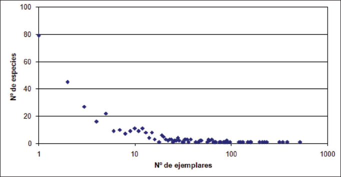 Distribuci�n del n�mero de especies seg�n el n�mero total de ejemplares capturados para cada una de ellas (en escala logar�tmica).